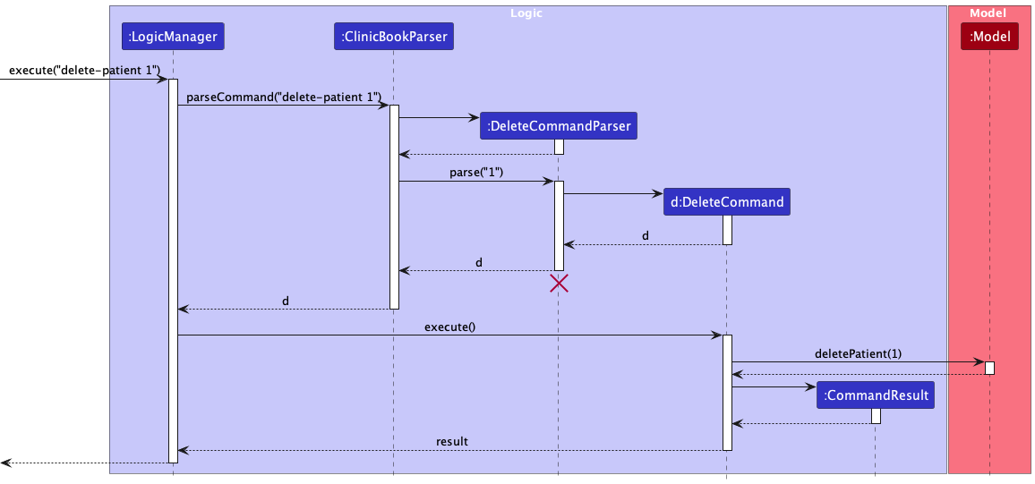 Interactions Inside the Logic Component for the `delete-patient 1` Command